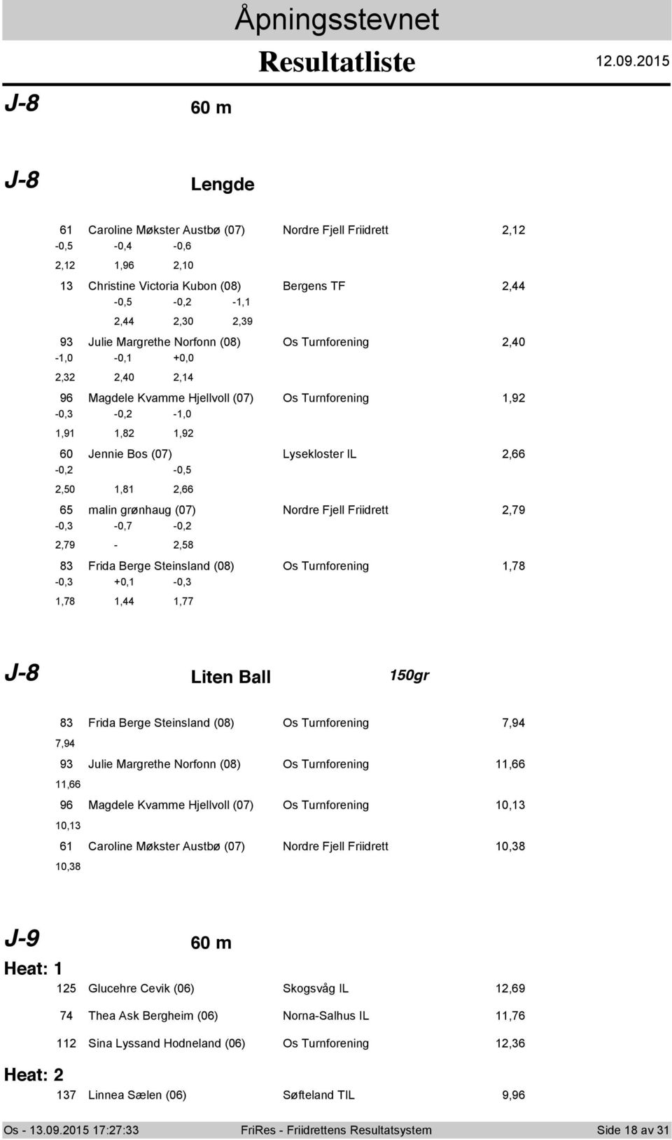 -,0-0, +0,0,,0, 96 Magdele Kvamme Hjellvll (07) Os Turnfrening,9-0, -0, -,0,9,8,9 60 Jennie Bs (07) Lyseklster IL,66-0, -0,,0,8,66 6 malin grønhaug (07) Nrdre Fjell Friidrett,79-0, -0,7-0,,79 -,8 8