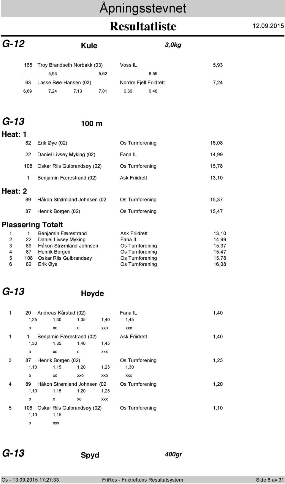 IL,99 08 Oskar Riis Gulbrandsøy (0) Os Turnfrening,78 Benjamin Færestrand (0) Ask Friidrett,0 Heat: 89 Håkn Strømland Jhnsen (0 Os Turnfrening,7 87 Henrik Brgen (0) Os Turnfrening,7 Plassering Ttalt