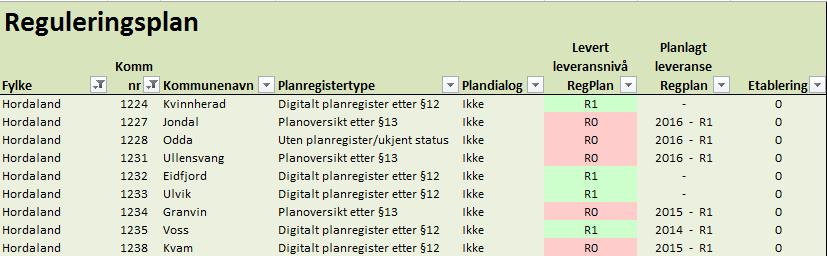 Mål reguleringsplanar 2015: 50 % på