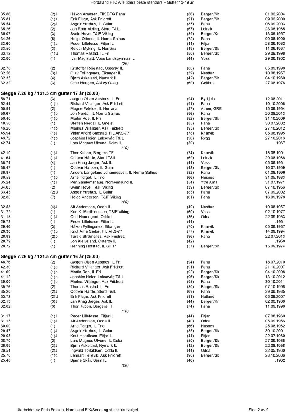 60 (1)a Peder Lillefosse, Fitjar IL (44) Fitjar 28.09.1962 33.50 (3) Reidar Myking, IL Norrøna (49) Bergen/Sk 11.09.1967 33.12 (1)U Thomas Rastad, IL Fri (80) Bergen/Sk 29.09.1998 32.