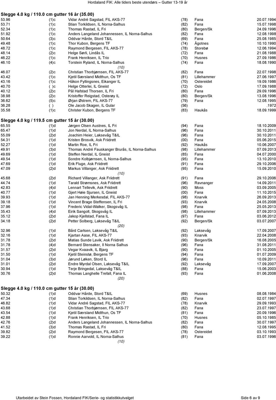 48 (1)c Thor Kubon, Bergens TF (74) Ågotnes 10.10.1990 48.72 (1)c Raymond Bergesen, FIL AKS-77 (78) Storebø 12.06.1994 48.14 (2)c Helge Sørli, Lindås IL (72) Fana 21.08.1988 46.