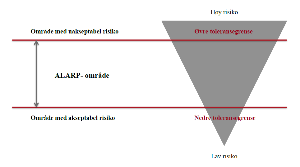 Figur 2 - ALARP-modell Området over øvre toleransegrense, illustrerer et risikonivå som ikke er akseptabelt. Dette området krever risikoreduserende tiltak, uansett kostnad.