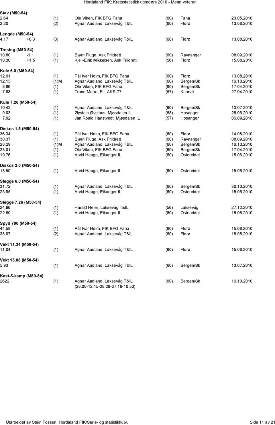 30 +1,5 (1) Kjell-Eirik Mikkelsen, Ask Friidrett (56) Florø 15.08.2010 Kule 6.0 (M50-54) 12.91 (1) Pål Ivar Holm, FIK BFG Fana (60) Florø 13.08.2010 12.