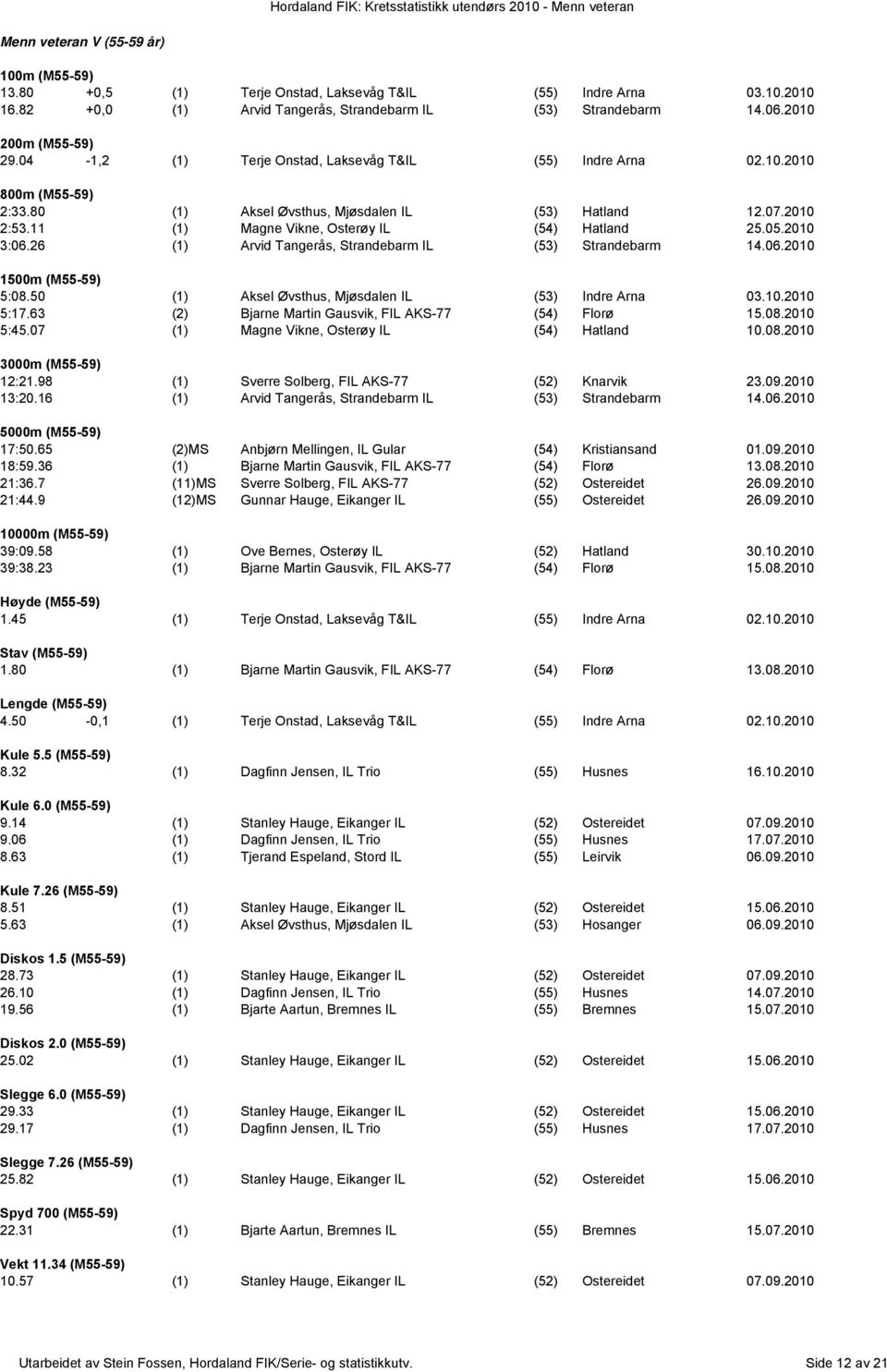 11 (1) Magne Vikne, Osterøy IL (54) Hatland 25.05.2010 3:06.26 (1) Arvid Tangerås, Strandebarm IL (53) Strandebarm 14.06.2010 1500m (M55-59) 5:08.50 (1) Aksel Øvsthus, Mjøsdalen IL (53) Indre Arna 03.