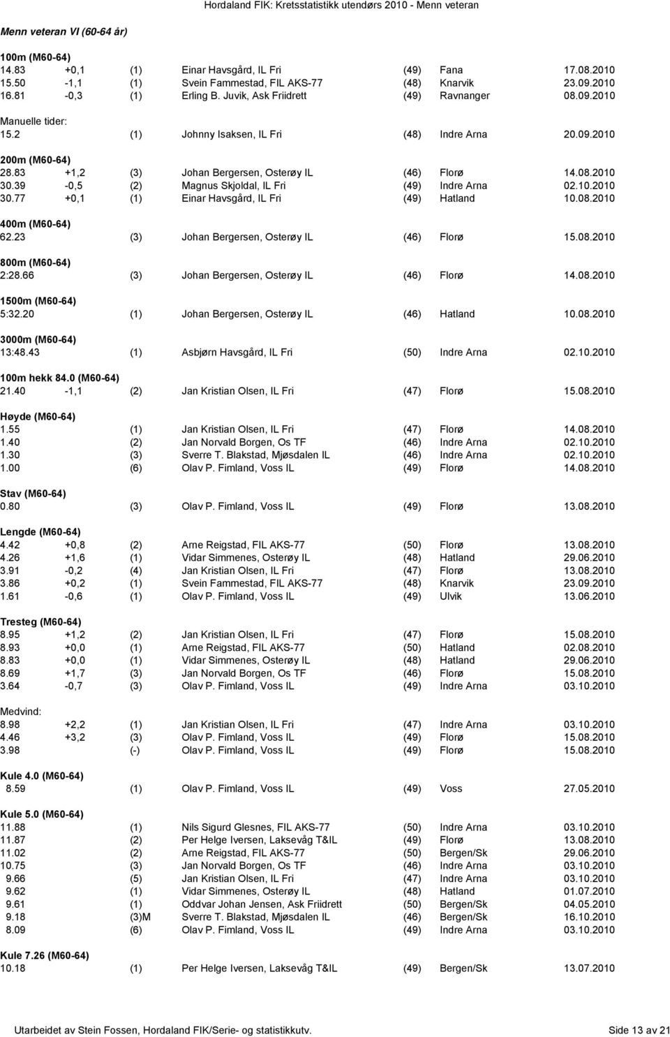 39-0,5 (2) Magnus Skjoldal, IL Fri (49) Indre Arna 02.10.2010 30.77 +0,1 (1) Einar Havsgård, IL Fri (49) Hatland 10.08.2010 400m (M60-64) 62.23 (3) Johan Bergersen, Osterøy IL (46) Florø 15.08.2010 800m (M60-64) 2:28.