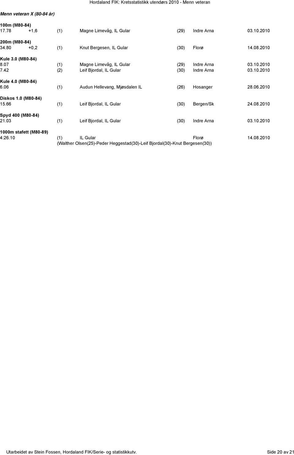 06 (1) Audun Hellevang, Mjøsdalen IL (26) Hosanger 28.06.2010 Diskos 1.0 (M80-84) 15.66 (1) Leif Bjordal, IL Gular (30) Bergen/Sk 24.08.2010 Spyd 400 (M80-84) 21.