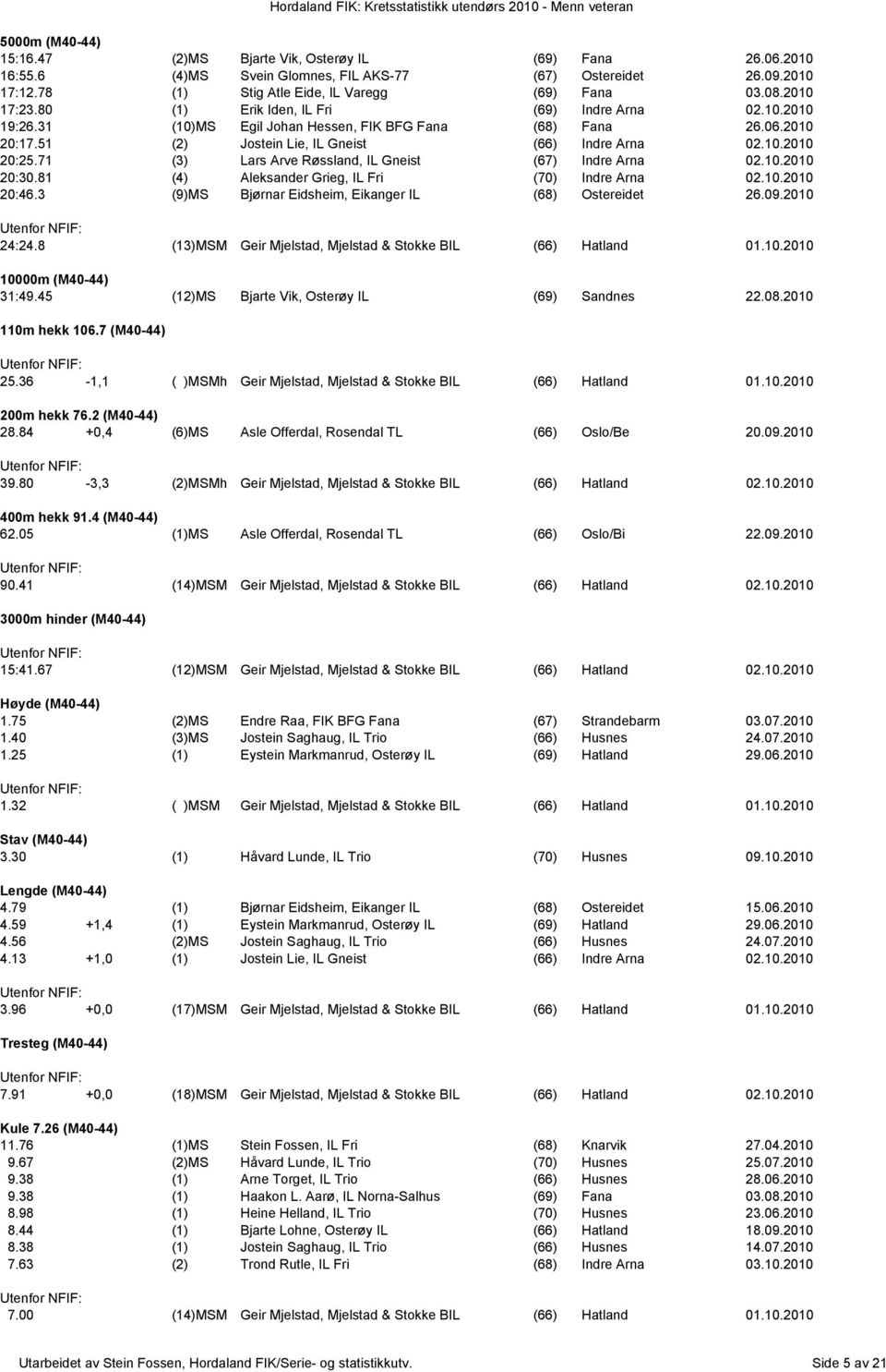 71 (3) Lars Arve Røssland, IL Gneist (67) Indre Arna 02.10.2010 20:30.81 (4) Aleksander Grieg, IL Fri (70) Indre Arna 02.10.2010 20:46.3 (9)MS Bjørnar Eidsheim, Eikanger IL (68) Ostereidet 26.09.