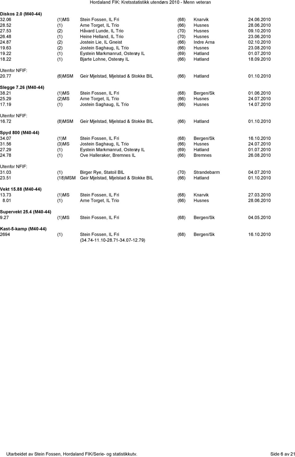 07.2010 18.22 (1) Bjarte Lohne, Osterøy IL (66) Hatland 18.09.2010 20.77 (6)MSM Geir Mjelstad, Mjelstad & Stokke BIL (66) Hatland 01.10.2010 Slegge 7.26 (M40-44) 38.
