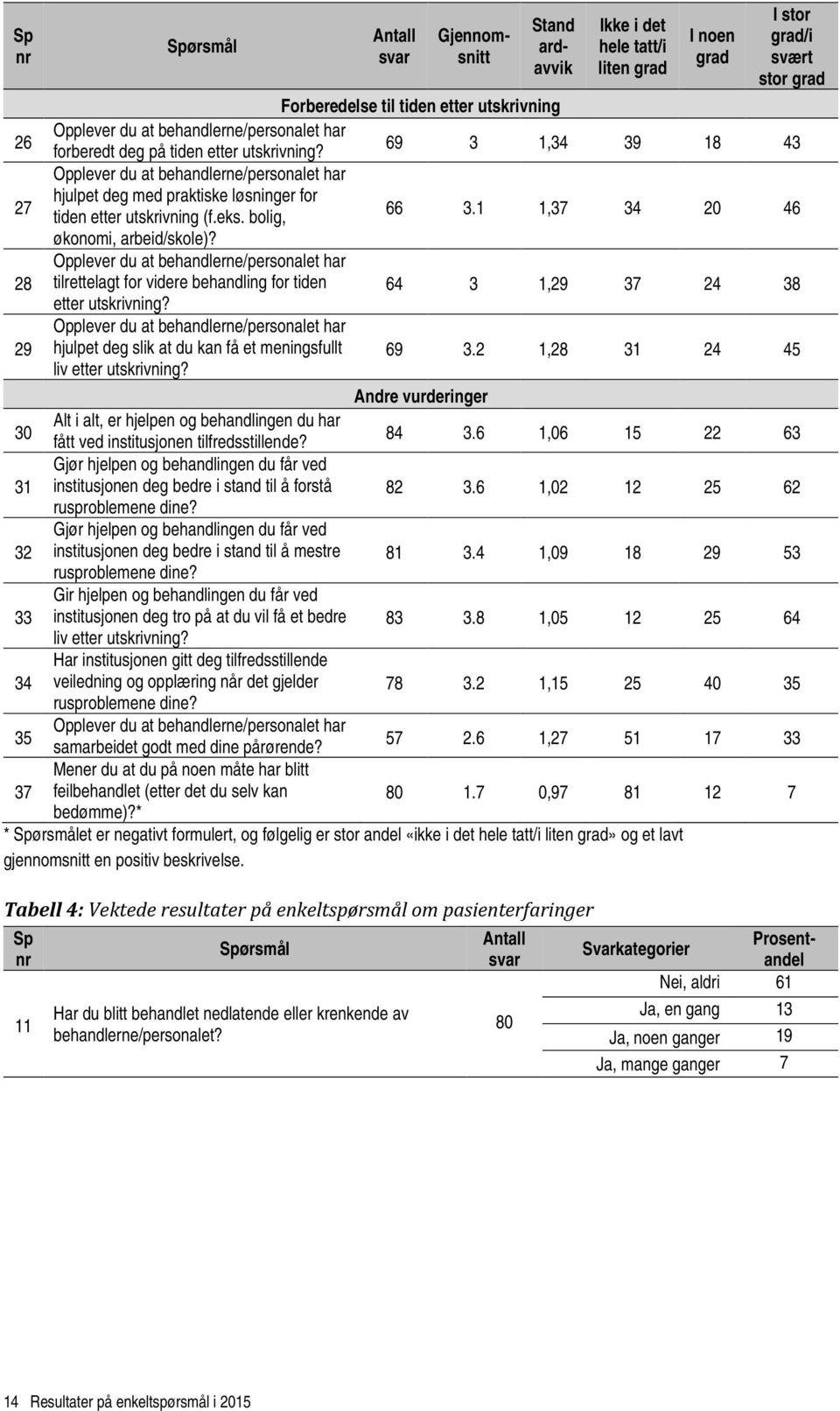 1 1,37 34 20 46 økonomi, arbeid/skole)? 28 Opplever du at behandlerne/personalet har tilrettelagt for videre behandling for tiden 64 3 1,29 37 24 38 etter utskrivning?