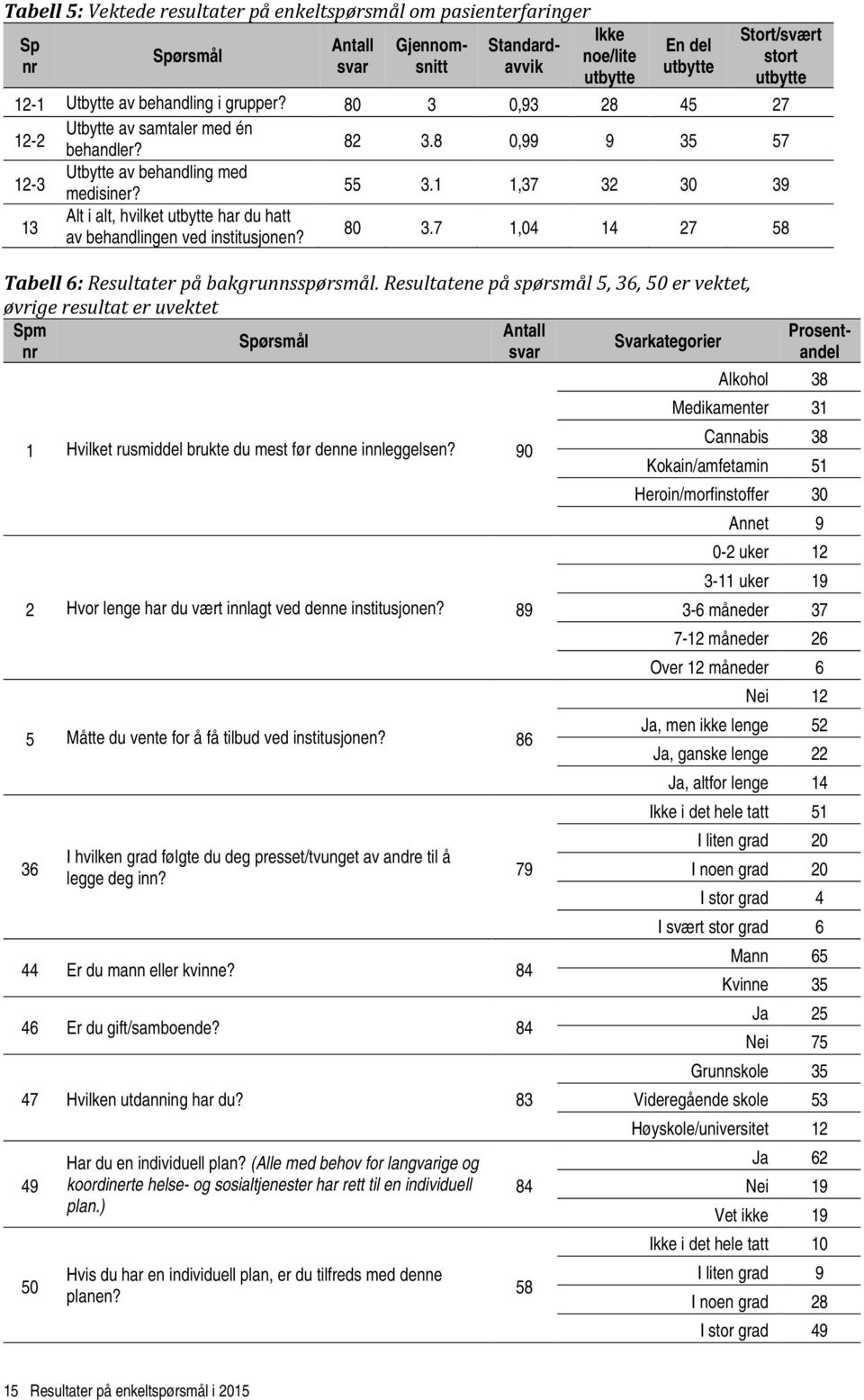 1 1,37 32 30 39 13 Alt i alt, hvilket utbytte har du hatt av behandlingen ved institusjonen? 80 3.7 1,04 14 27 58 Tabell 6: Resultater på bakgrunnsspørsmål.