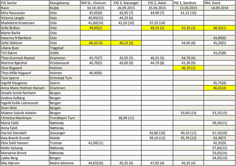 2014 Mira Neurauter Oslo 45,05(9) 43,95 (7) 44,90 (7) 41,15 (10) Victoria Langs Oslo 40,85(15) 44,20 (6) Madeleine Kristensen Oslo 41,60(14) 42,20 (10) 37,25 (14) Sofie Brten Oslo 49,05(2) 49,25 (2)