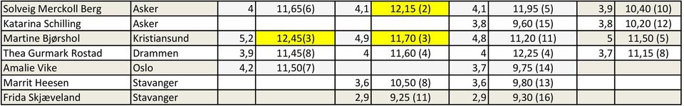 Thea Gurmark Rostad Drammen 3,9 11,45(8) 4 11,60 (4) 4 12,25 (4) 3,7 11,15 (8) Amalie Vike Oslo 4,2 11,50(7) 3,7