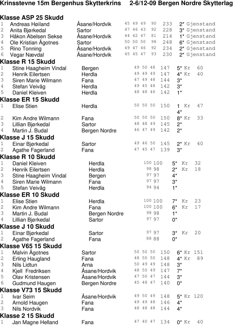 Nævdal Åsane/Hordvik 45 45 47 93 230 2* Gjenstand Klasse R 15 Skudd 1 Stine Haagheim Vindal Bergen 49 50 48 147 5* Kr 60 2 Henrik Eilertsen Herdla 49 49 49 147 4* Kr 40 3 Siren Marie Wilmann Fana 47