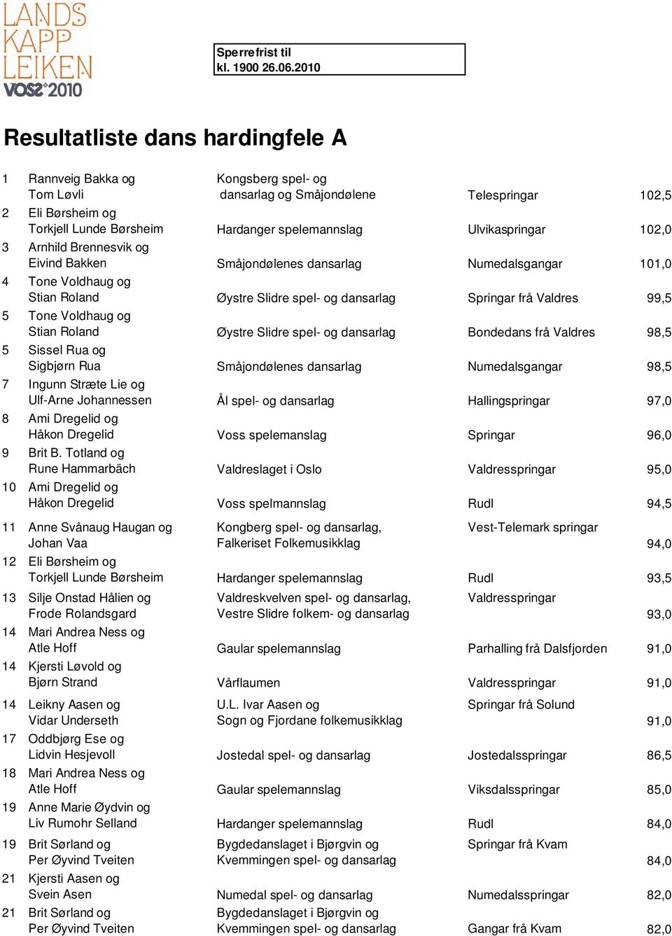 Ulvikaspringar 102,0 3 Arnhild Brennesvik og Eivind Bakken Småjondølenes dansarlag Numedalsgangar 101,0 4 Tone Voldhaug og Stian Roland Øystre Slidre spel- og dansarlag Springar frå Valdres 99,5 5