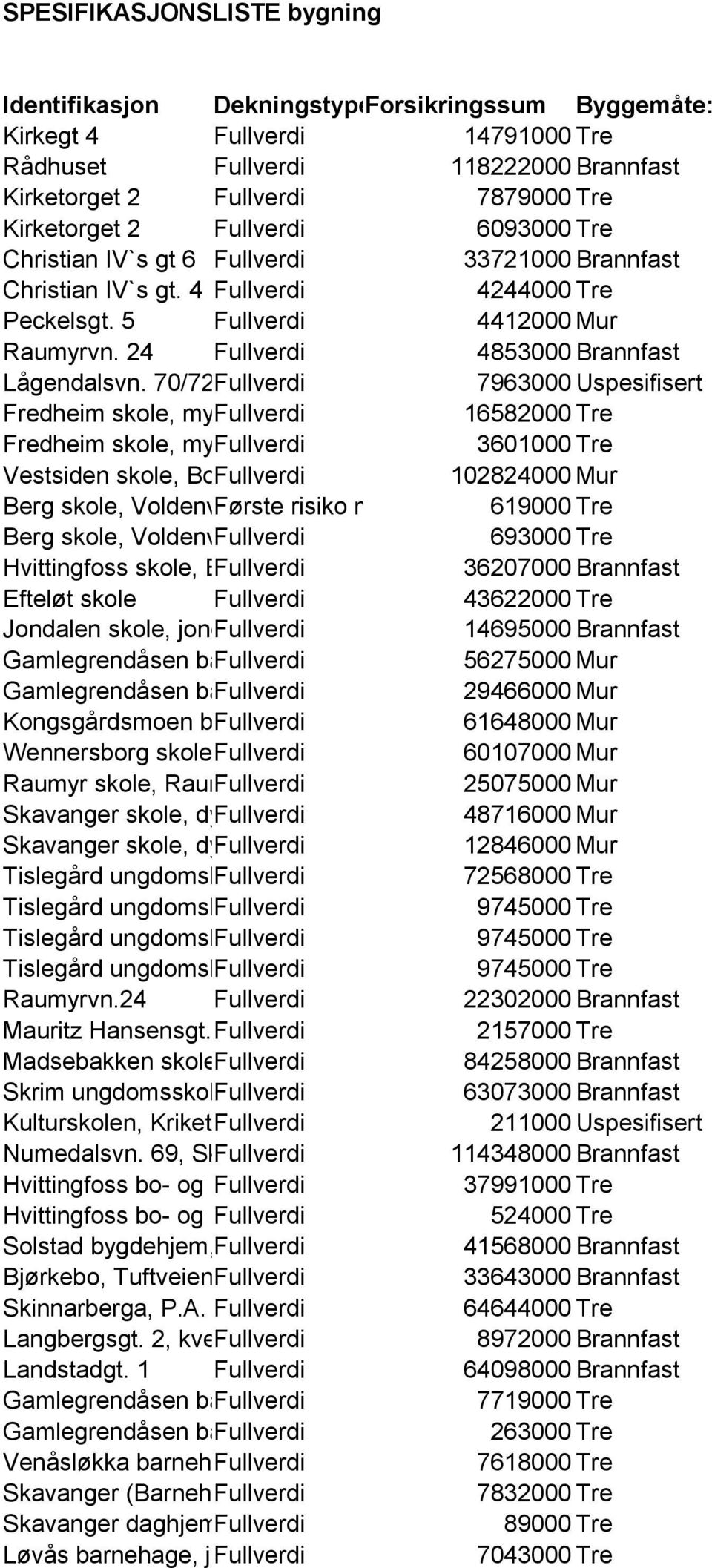 24 Fullverdi 4853000 Brannfast Lågendalsvn.