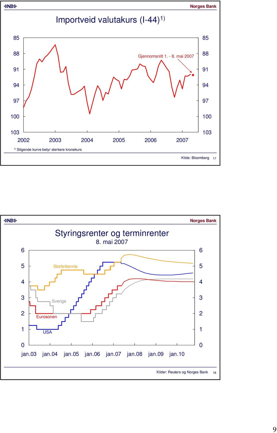 Bloomberg Eurosonen USA Styringsrenter og terminrenter.