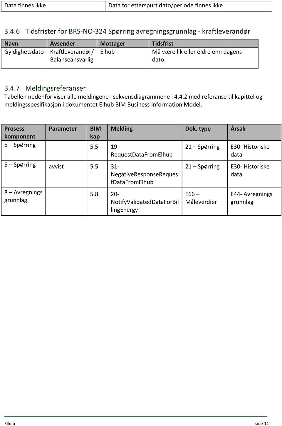 dato. 3.4.7 Meldingsreferanser Tabellen nedenfor viser alle meldingene i sekvensdiagrammene i 4.4.2 med referanse til kapittel og meldingsspesifikasjon i dokumentet Elhub BIM Business Information Model.