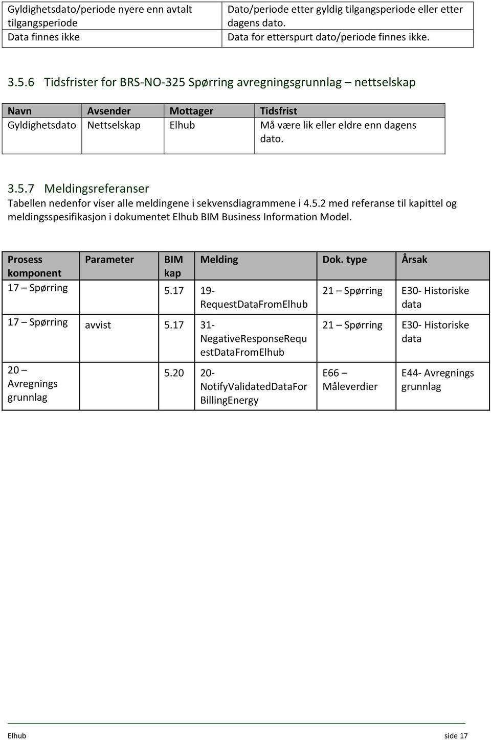 5.2 med referanse til kapittel og meldingsspesifikasjon i dokumentet Elhub BIM Business Information Model. Prosess komponent Parameter BIM kap 17 Spørring 5.