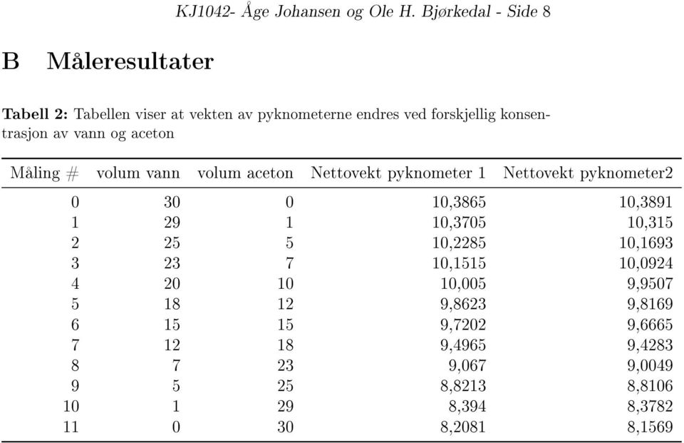 vann og aceton Måling # volum vann volum aceton Nettovekt pyknometer 1 Nettovekt pyknometer2 0 30 0 10,3865 10,3891 1 29 1