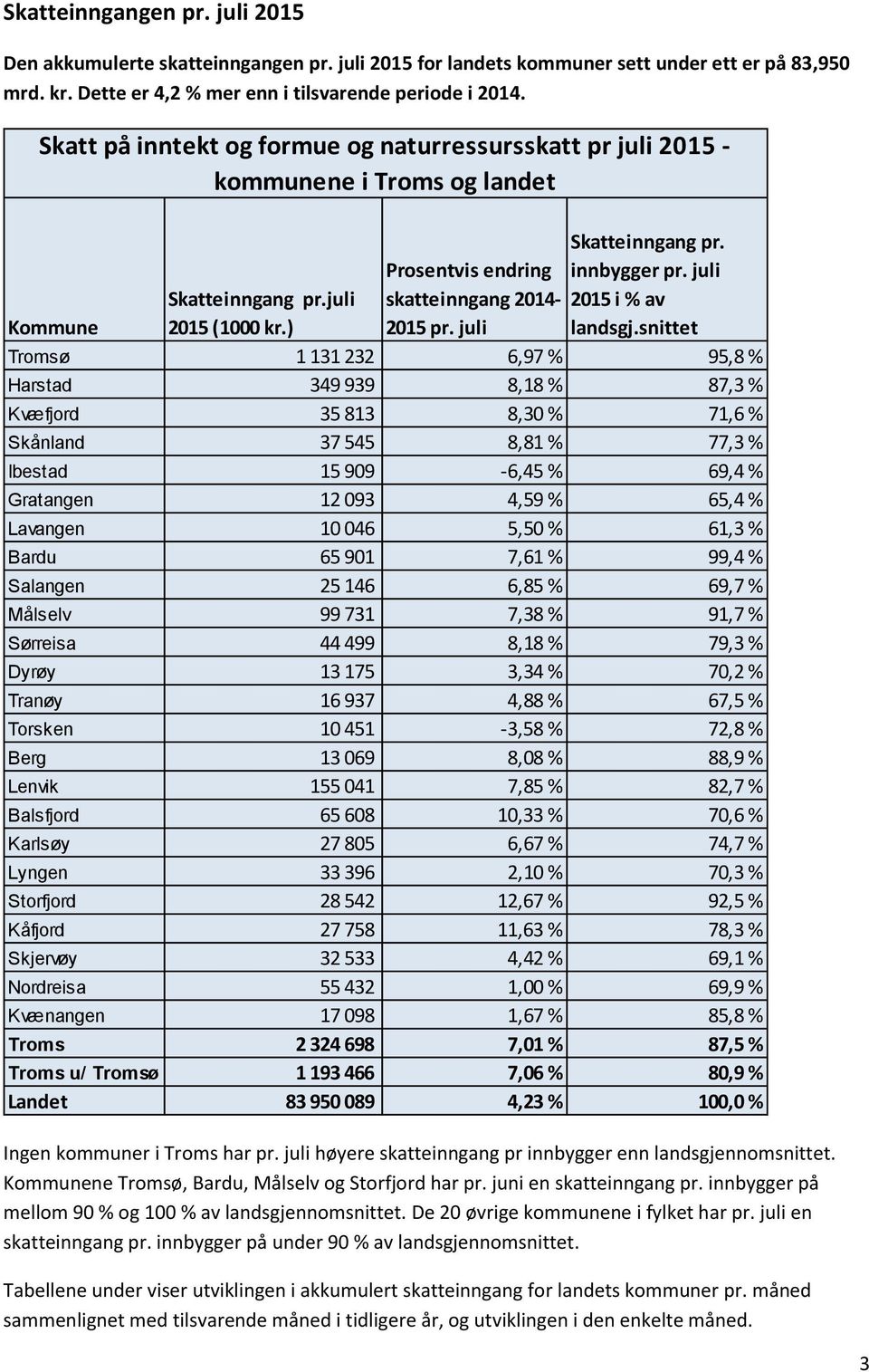 juli Skatteinngang pr.juli skatteinngang 2014-2015 i % av Kommune 2015 (1000 kr.) 2015 pr. juli landsgj.