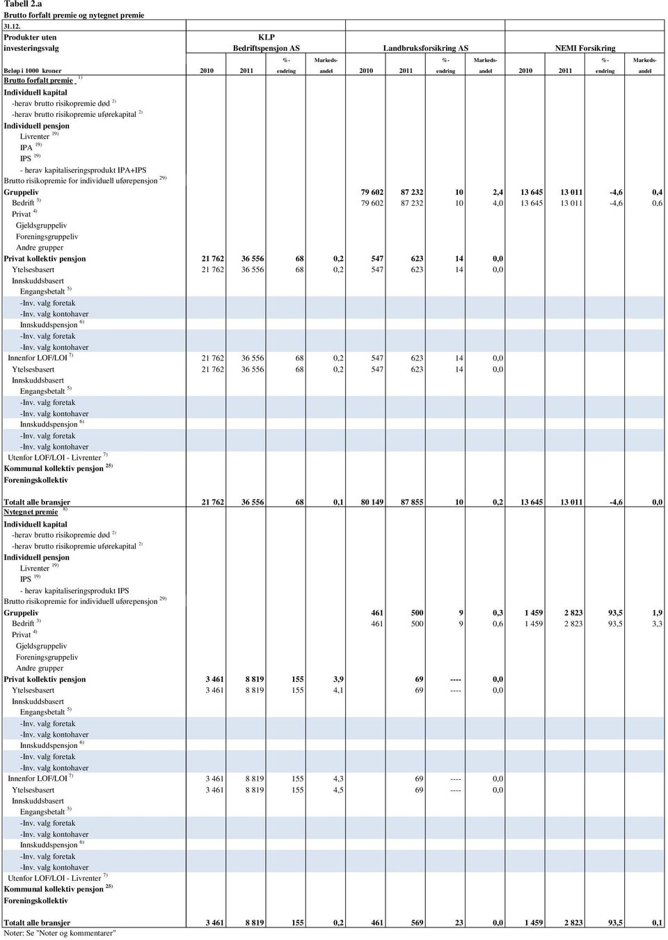 Livrenter 19) IPA 19) IPS 19) - herav kapitaliseringsprodukt IPA+IPS Brutto risikopremie for individuell uførepensjon 29) Bedrift 3) Gjeldsgruppeliv Foreningsgruppeliv Andre grupper Innenfor LOF/LOI