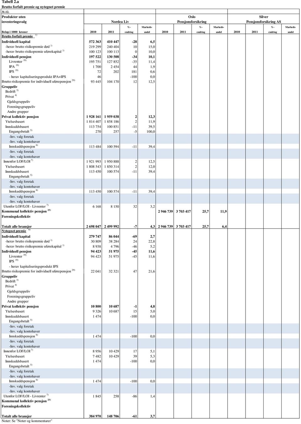 Brutto forfalt premie 1) -herav brutto risikopremie død 2) -herav brutto risikopremie uførekapital 2) Livrenter 19) IPA 19) IPS 19) - herav kapitaliseringsprodukt IPA+IPS Brutto risikopremie for