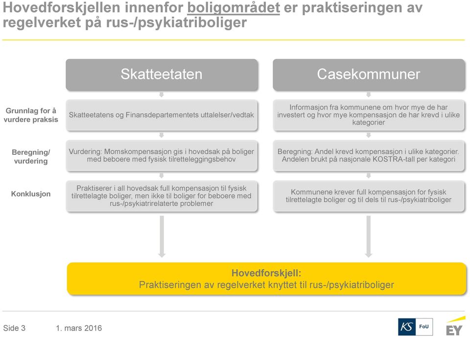 boliger med beboere med fysisk tilretteleggingsbehov Beregning: Andel krevd kompensasjon i ulike kategorier.