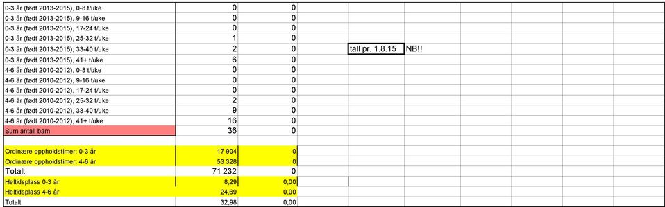 ! 0-3 år (født 2013-2015), 41+ t/uke 6 0 4-6 år (født 2010-2012), 17-24 t/uke 0 0 4-6 år (født 2010-2012), 25-32 t/uke 2 0 4-6 år (født