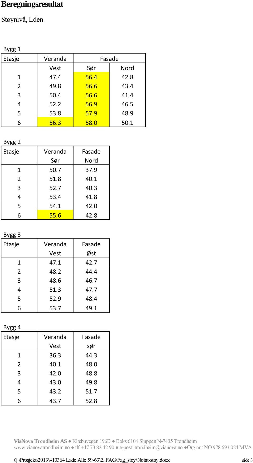 8 Bygg 3 Vest Øst 1 47.1 42.7 2 48.2 44.4 3 48.6 46.7 4 51.3 47.7 5 52.9 48.4 6 53.7 49.1 Bygg 4 Vest sør 1 36.3 44.