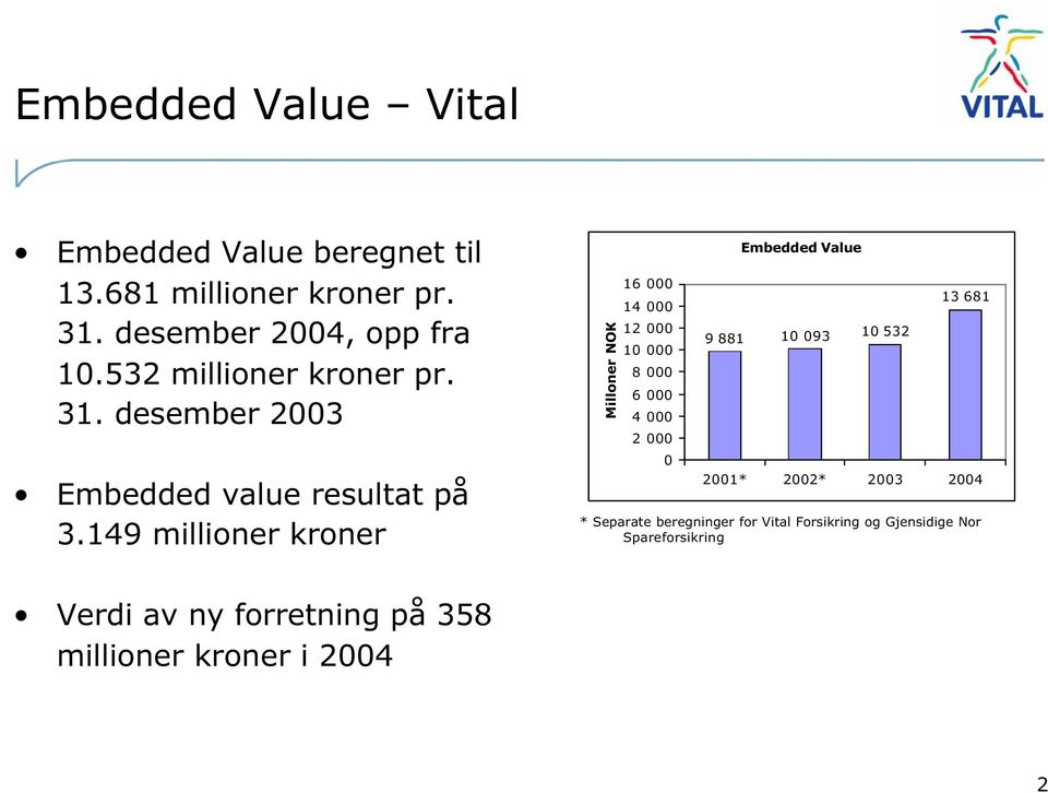 149 millioner kroner Milloner NOK 16 000 14 000 12 000 10 000 8 000 6 000 4 000 2 000 0 Embedded Value 9 881 10 093