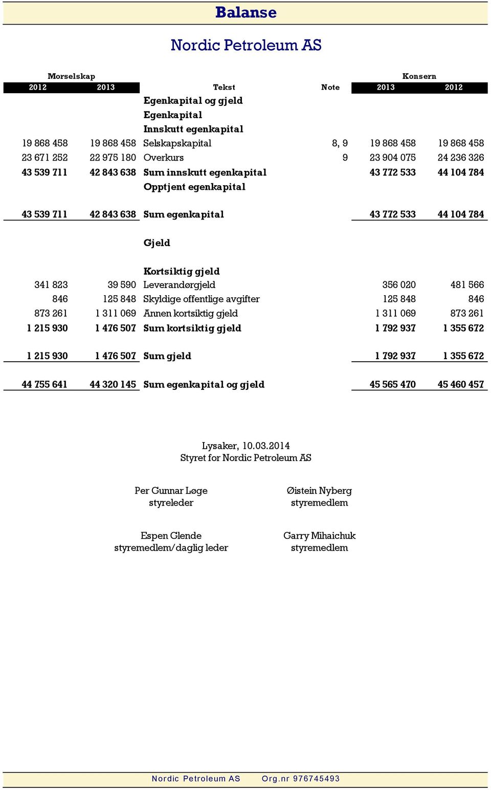 590 Kortsiktig gjeld Leverandørgjeld 356 020 481 566 846 125 848 Skyldige offentlige avgifter 125 848 846 873 261 1 311 069 Annen kortsiktig gjeld 1 311 069 873 261 1 215 930 1 476 507 Sum kortsiktig