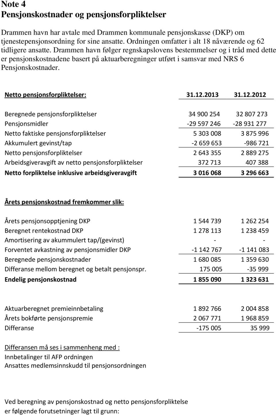 Drammen havn følger regnskapslovens bestemmelser og i tråd med dette er pensjonskostnadene basert på aktuarberegninger utført i samsvar med NRS 6 Pensjonskostnader. Netto pensjonsforpliktelser: 31.12.