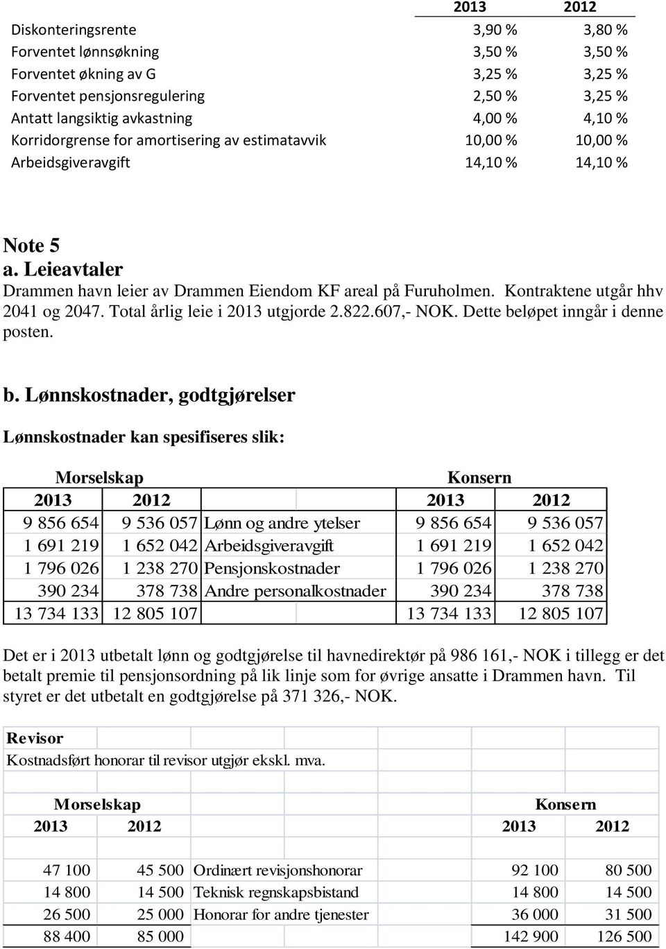 Kontraktene utgår hhv 2041 og 2047. Total årlig leie i 2013 utgjorde 2.822.607,- NOK. Dette be