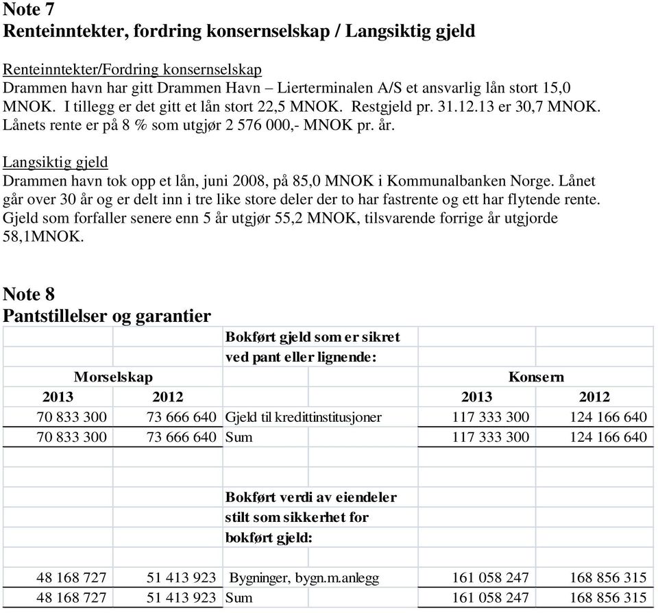 Langsiktig gjeld Drammen havn tok opp et lån, juni 2008, på 85,0 MNOK i Kommunalbanken Norge. Lånet går over 30 år og er delt inn i tre like store deler der to har fastrente og ett har flytende rente.