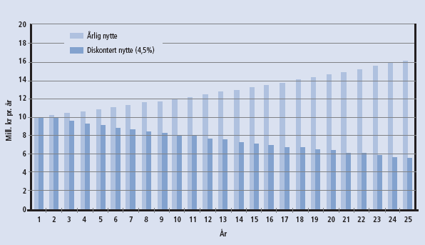 Samfunnsøkonomiske beregninger KVU E10 Evenes-Sortland 3 Samfunnsøkonomiske beregninger Prissatte konsekvenser Samfunnsøkonomisk analyse Formålet med en konsekvensutredning er å klargjøre virkninger