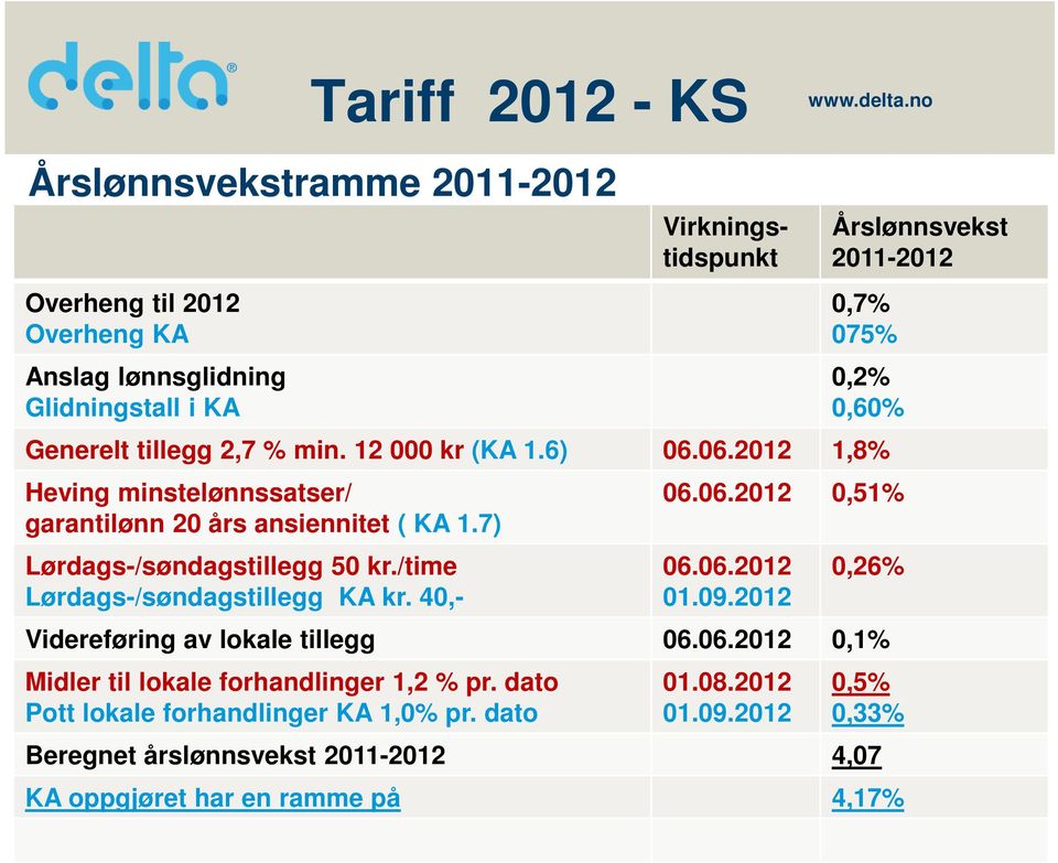 Generelt tillegg 2,7 % min. 12 000 kr (KA 1.6) 06.06.2012 1,8% Heving minstelønnssatser/ garantilønn 20 års ansiennitet ( KA 1.7) Lørdags-/søndagstillegg 50 kr.