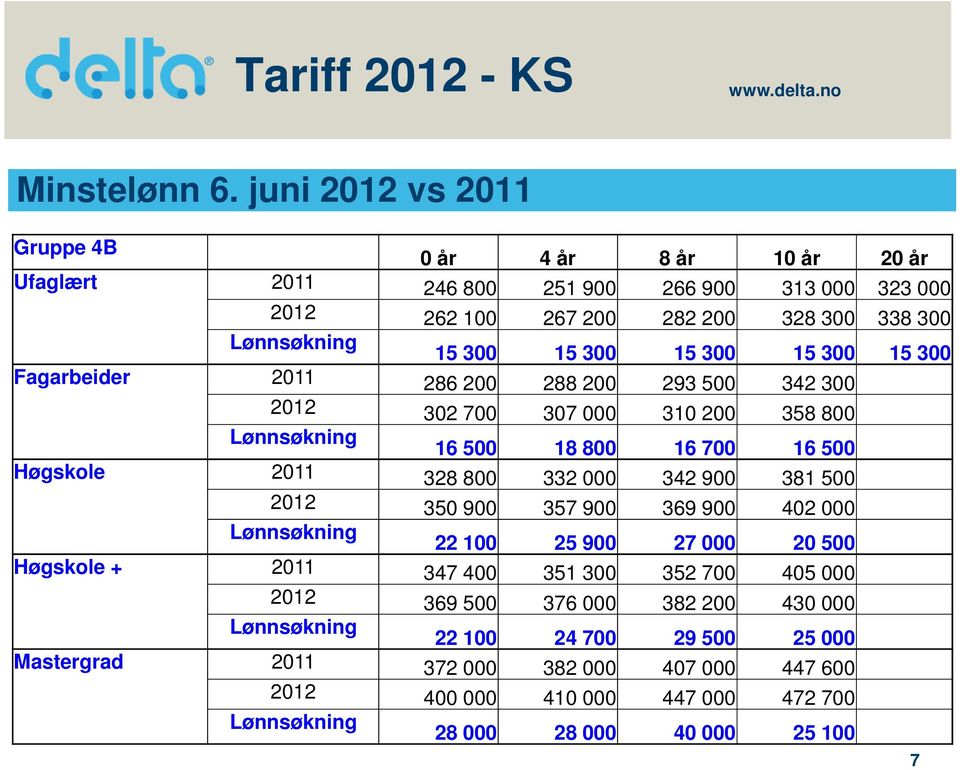 15 300 15 300 Fagarbeider 2011 286 200 288 200 293 500 342 300 2012 302 700 307 000 310 200 358 800 Lønnsøkning 16 500 18 800 16 700 16 500 Høgskole 2011 328 800 332 000 342 900 381 500