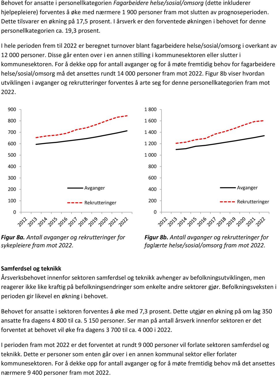 I hele perioden frem til 2022 er beregnet turnover blant fagarbeidere helse/sosial/omsorg i overkant av 12 000 personer.