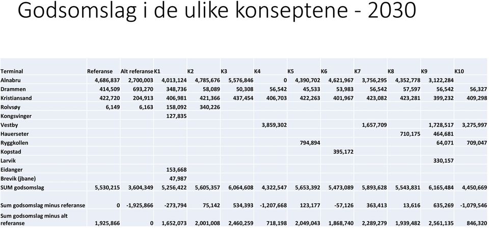 423,281 399,232 409,298 Rolvsøy 6,149 6,163 158,092 340,226 Kongsvinger 127,835 Vestby 3,859,302 1,657,709 1,728,517 3,275,997 Hauerseter 710,175 464,681 Ryggkollen 794,894 64,071 709,047 Kopstad