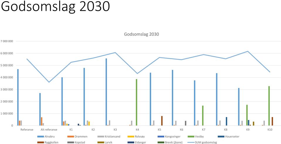 K6 K7 K8 K9 K10 Alnabru Drammen Kristiansand Rolvsøy Kongsvinger Vestby