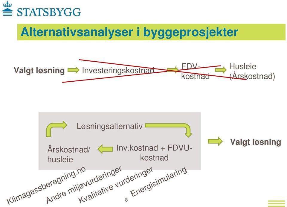 Løsningsalternativ Årskostnad/ husleie Klimagassberegning.no Inv.