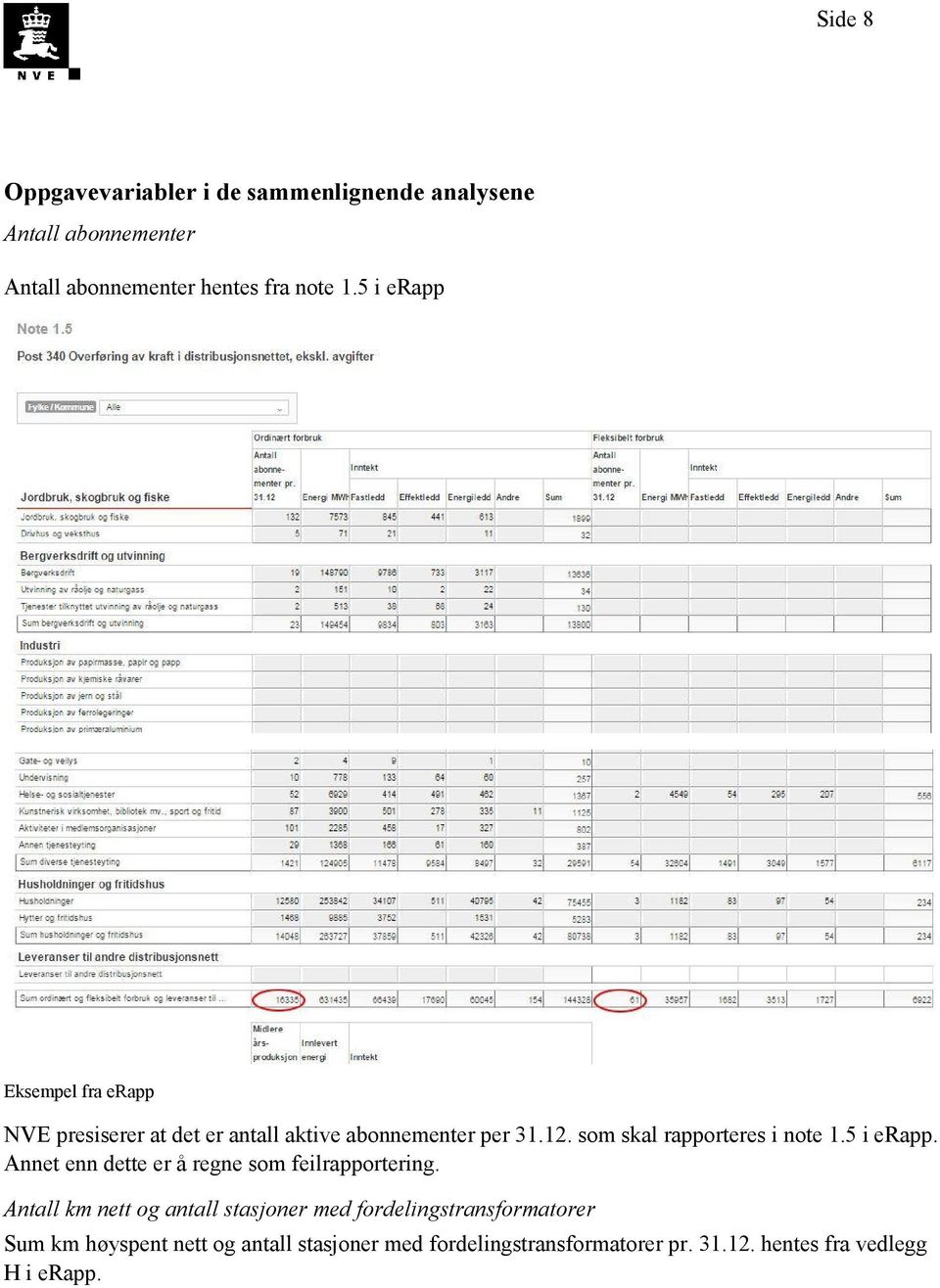 Antall km nett og antall stasjoner med fordelingstransformatorer Sum km høyspent nett og antall stasjoner med