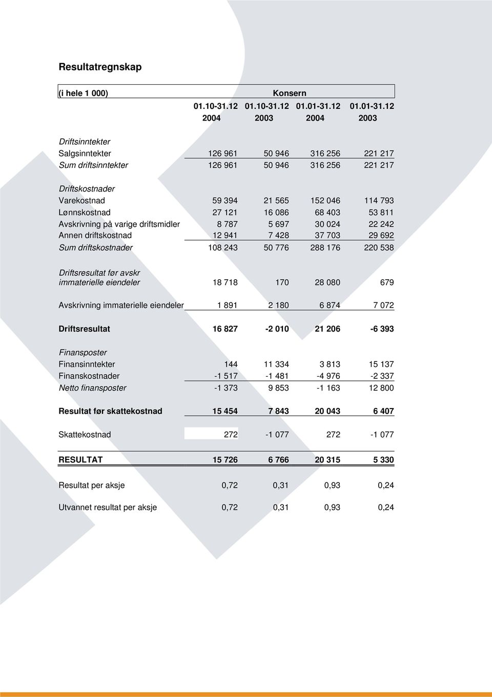 12 2004 2003 2004 2003 Driftsinntekter Salgsinntekter 126 961 50 946 316 256 221 217 Sum driftsinntekter 126 961 50 946 316 256 221 217 Driftskostnader Varekostnad 59 394 21 565 152 046 114 793