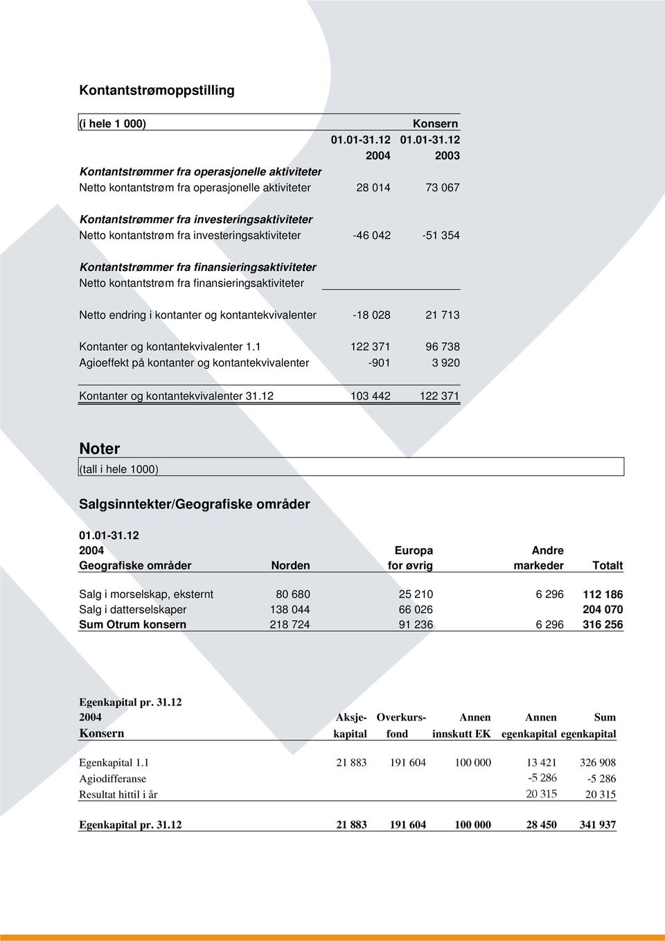 12 2004 2003 Kontantstrømmer fra operasjonelle aktiviteter Netto kontantstrøm fra operasjonelle aktiviteter 28 014 73 067 Kontantstrømmer fra investeringsaktiviteter Netto kontantstrøm fra