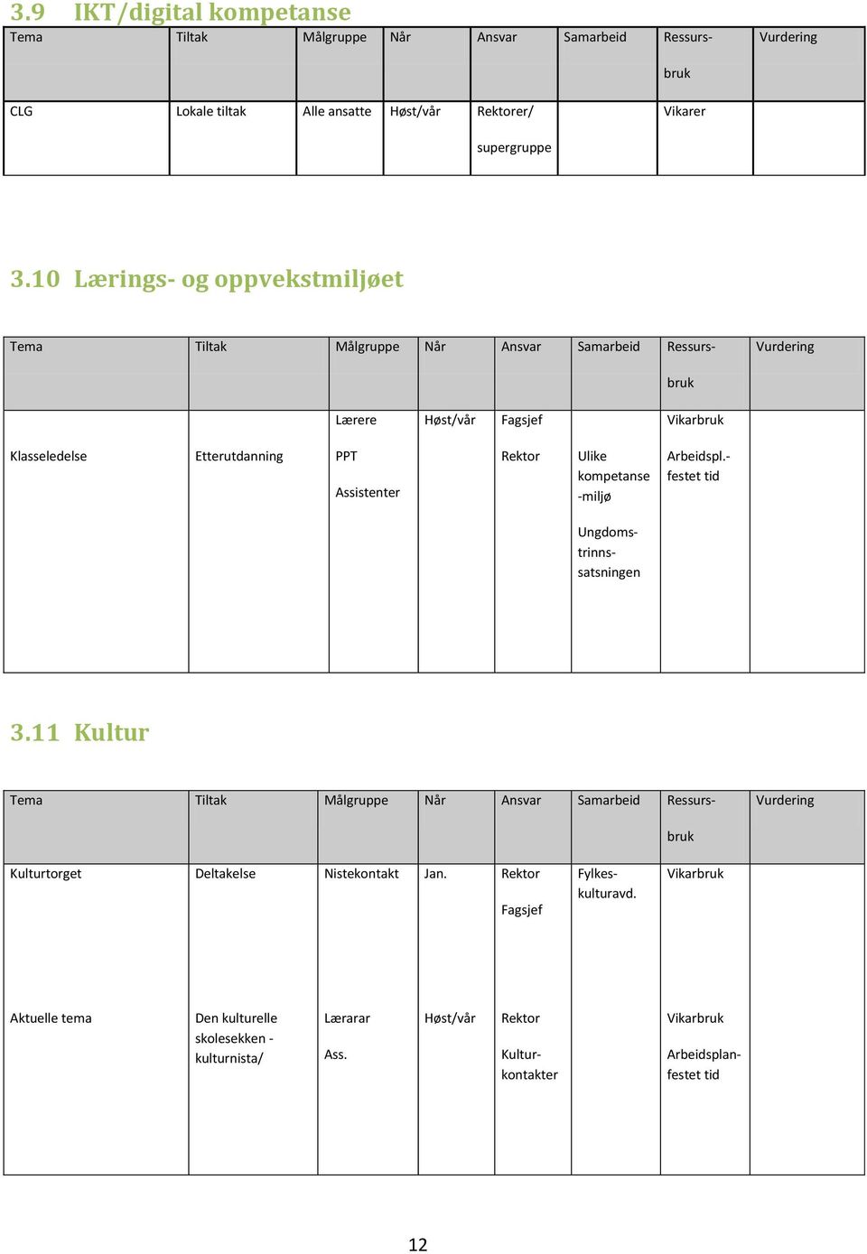 -miljø Arbeidspl.- festet tid Ungdomstrinnssatsningen 3.11 Kultur Kulturtorget Deltakelse Nistekontakt Jan.