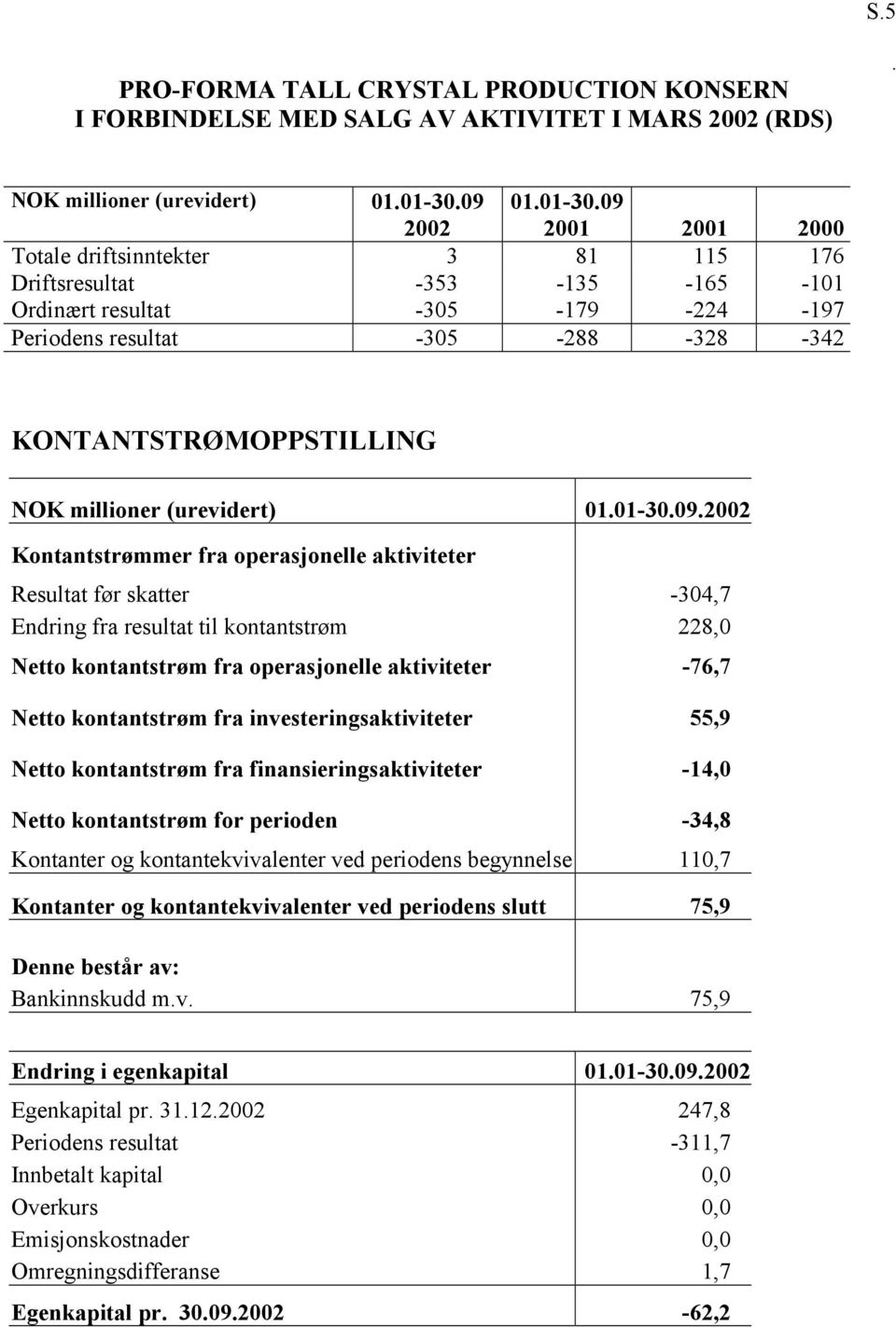 operasjonelle aktiviteter Resultat før skatter -304,7 Endring fra resultat til kontantstrøm 228,0 Netto kontantstrøm fra operasjonelle aktiviteter -76,7 Netto kontantstrøm fra investeringsaktiviteter