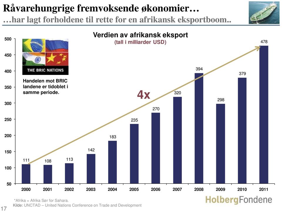 er tidoblet i samme periode.