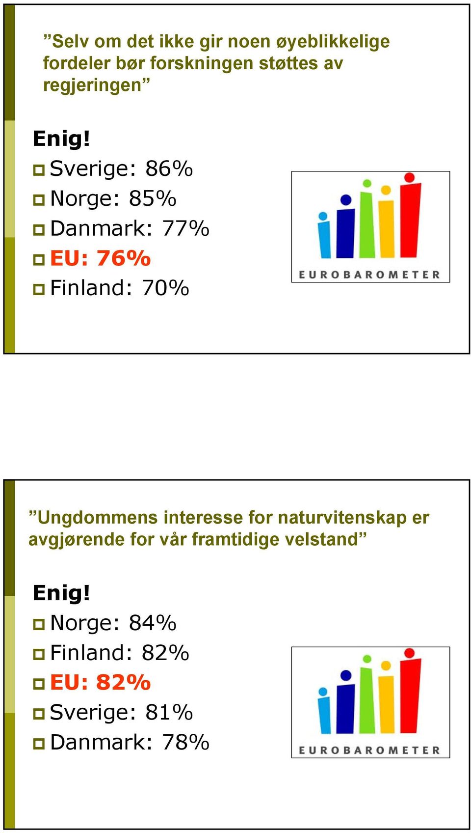 Sverige: 86% Norge: 85% Danmark: 77% EU: 76% : 70% Ungdommens
