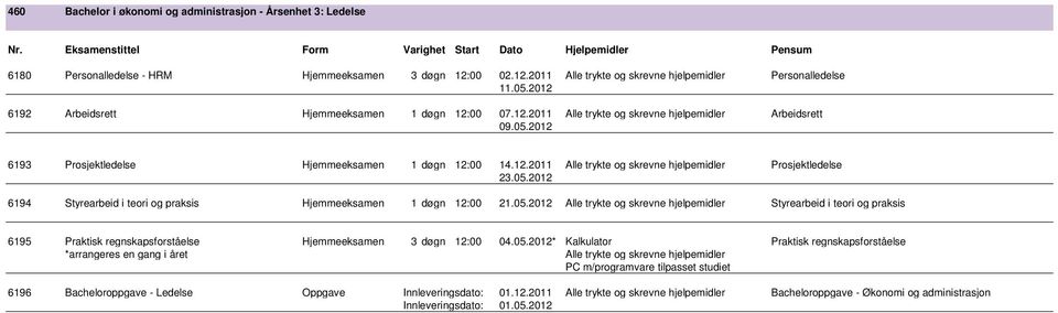 05.2012 6194 Styrearbeid i teori og praksis Hjemmeeksamen 1 døgn 12:00 21.05.2012 Alle trykte og skrevne hjelpemidler Styrearbeid i teori og praksis 6195 Praktisk regnskapsforståelse Hjemmeeksamen 3 døgn 12:00 04.