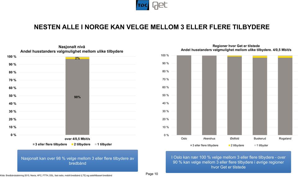 4/0,5 Mbit/s 90 % 90 % 80 % 80 % 70 % 70 % 60 % 60 % 50 % 98% 50 % 40 % 40 % 30 % 30 % 20 % 20 % 10 % 10 % 0 % over 4/0,5 Mbit/s 0 % Oslo Akershus Østfold Buskerud Rogaland 3 eller flere tilbydere 2